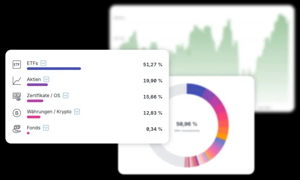Investmentportfolio-Übersicht mit ETFs (51,27%), Aktien (19,90%), Zertifikaten (15,66%), Kryptos (12,83%) und Fonds (0,34%)